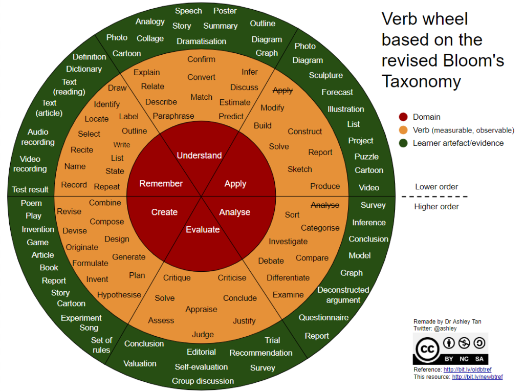 Bloom s Taxonomy Course Resource Kit